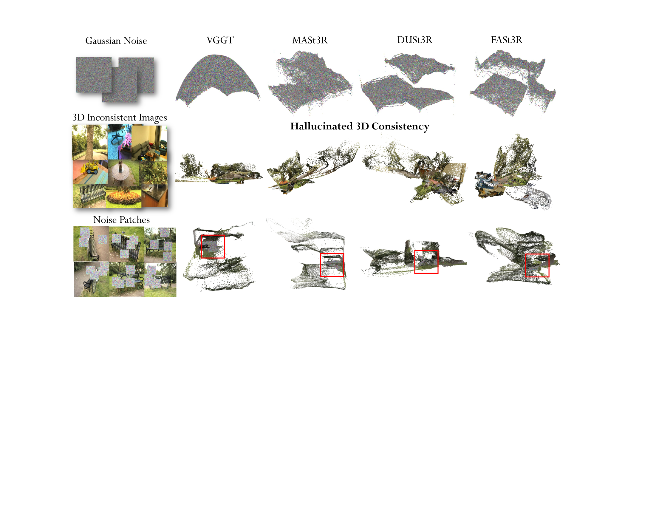 Data-driven backbones such as VGGT/MASt3R still produce dense geometry on noise / cross-scene / identical-image inputs.
