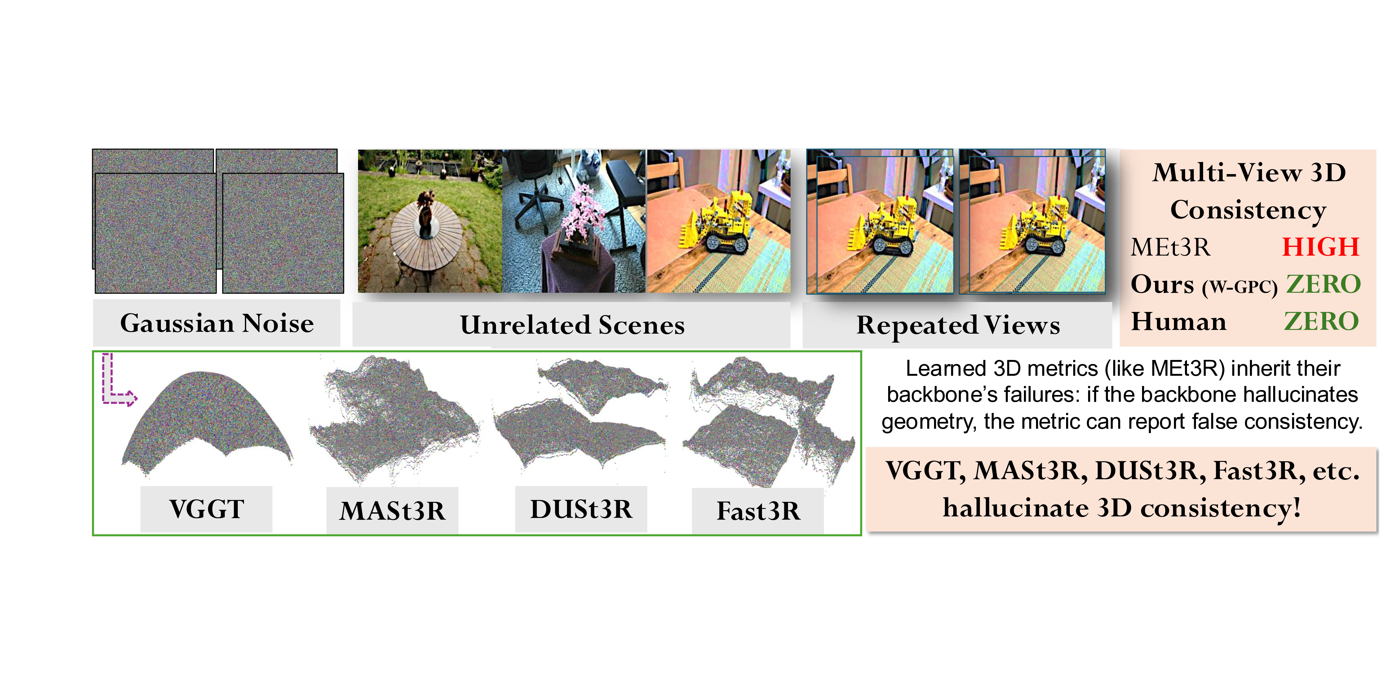 Teaser figure: unrelated scenes, repeated views, and Gaussian noise are scored as highly consistent by MEt3R and yield dense hallucinated geometry from VGGT, MASt3R, DUSt3R, and Fast3R.