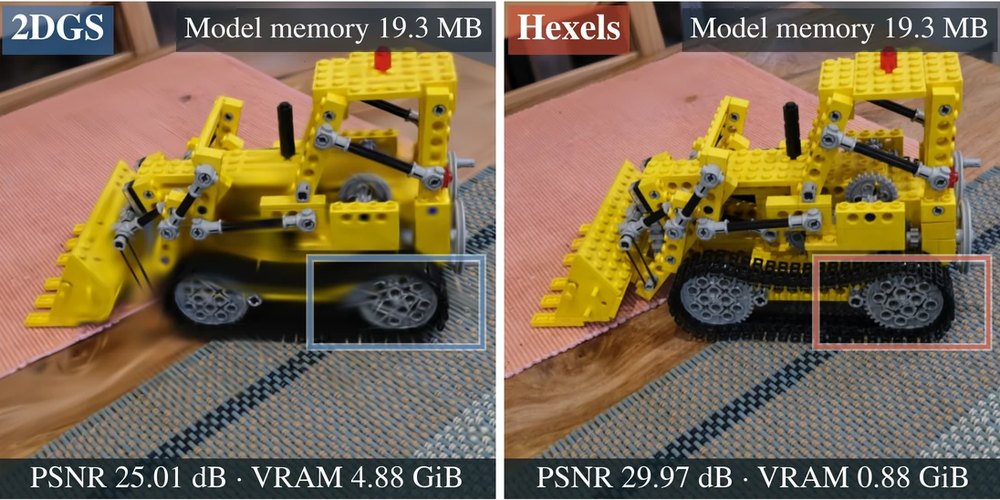 Teaser figure: a toy bulldozer rendered at the same 19.3 MB model memory by 2DGS, with blurred treads at 25.01 dB, and by Hexels, with sharp tread links at 29.97 dB.